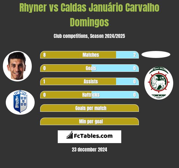 Rhyner vs Caldas Januário Carvalho Domingos h2h player stats