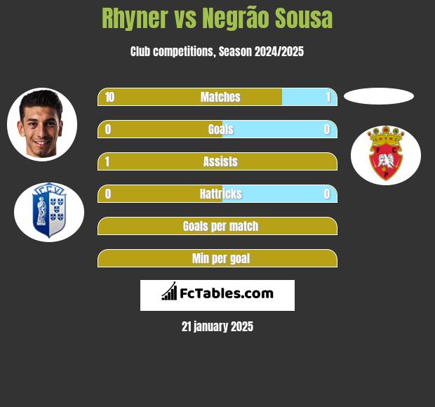 Rhyner vs Negrão Sousa h2h player stats