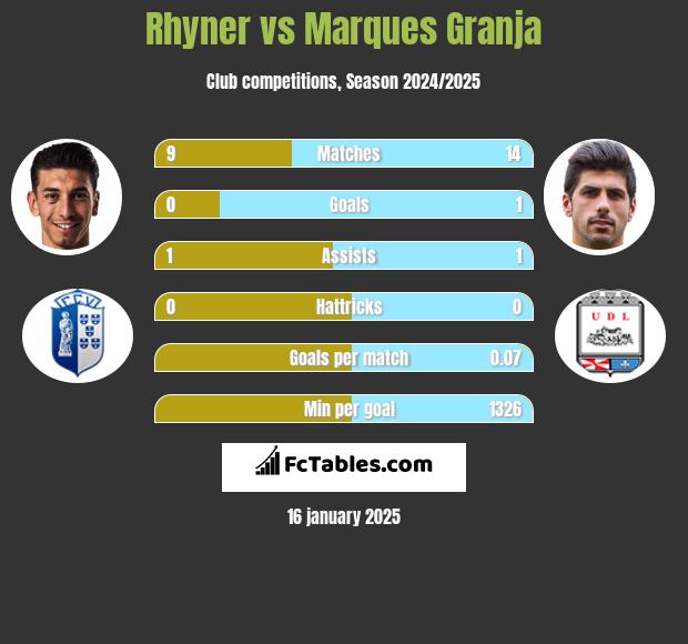 Rhyner vs Marques Granja h2h player stats