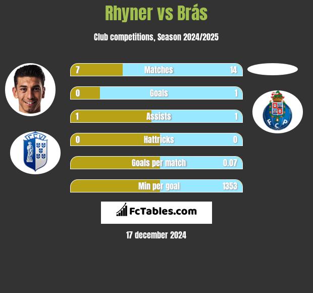 Rhyner vs Brás h2h player stats