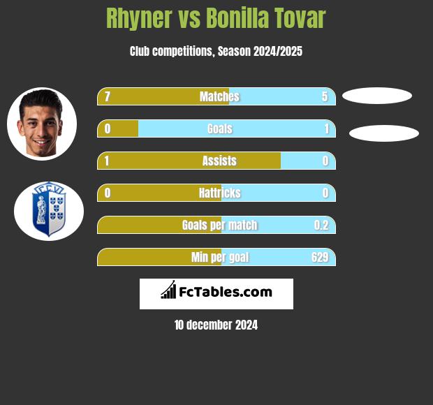 Rhyner vs Bonilla Tovar h2h player stats