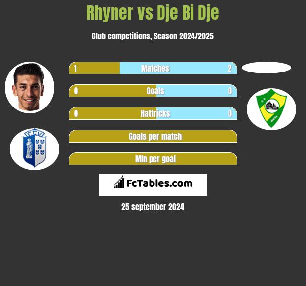 Rhyner vs Dje Bi Dje h2h player stats