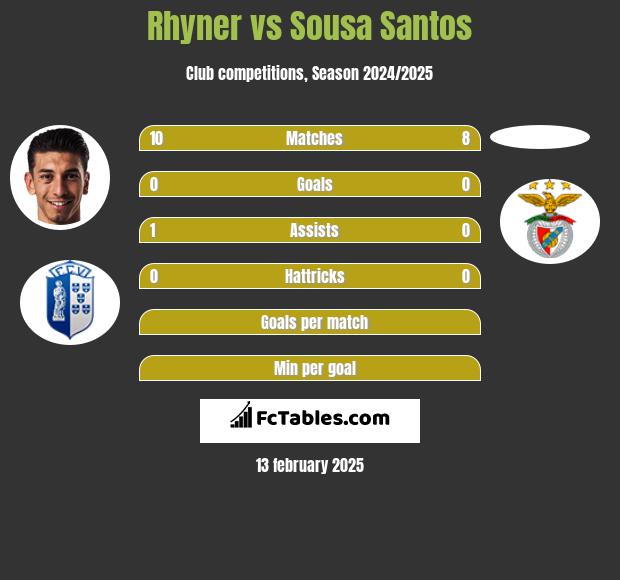 Rhyner vs Sousa Santos h2h player stats