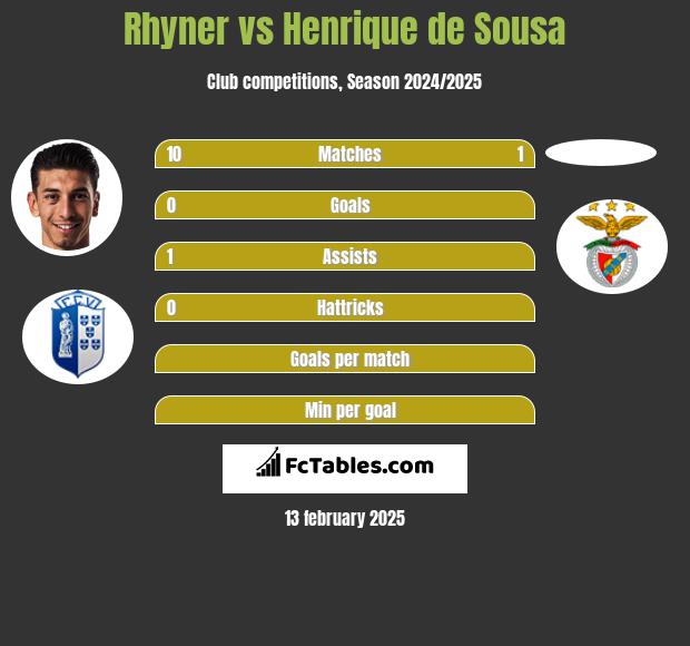 Rhyner vs Henrique de Sousa h2h player stats