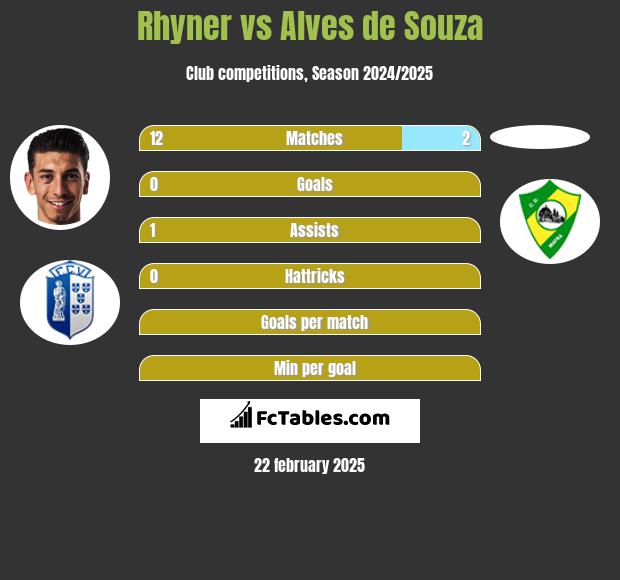 Rhyner vs Alves de Souza h2h player stats