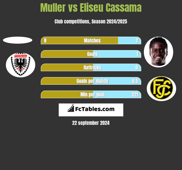 Muller vs Eliseu Cassama h2h player stats