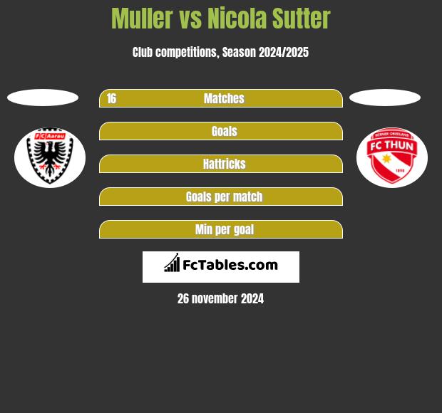 Muller vs Nicola Sutter h2h player stats