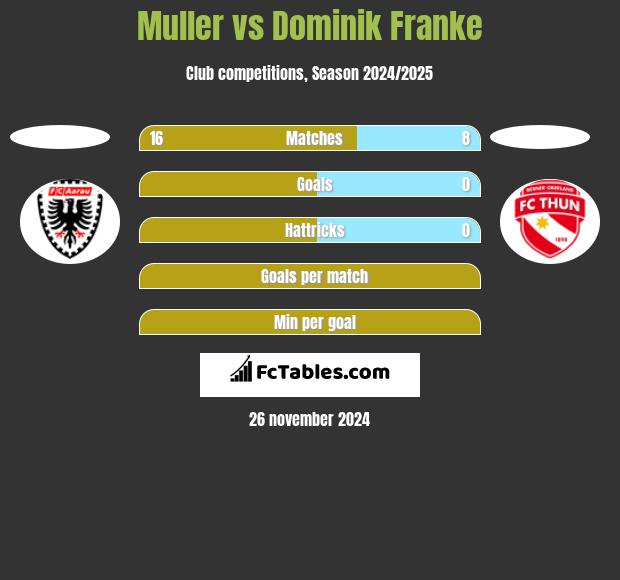 Muller vs Dominik Franke h2h player stats