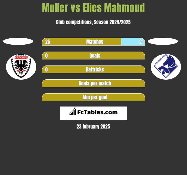 Muller vs Elies Mahmoud h2h player stats