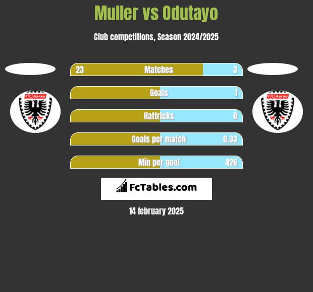 Muller vs Odutayo h2h player stats