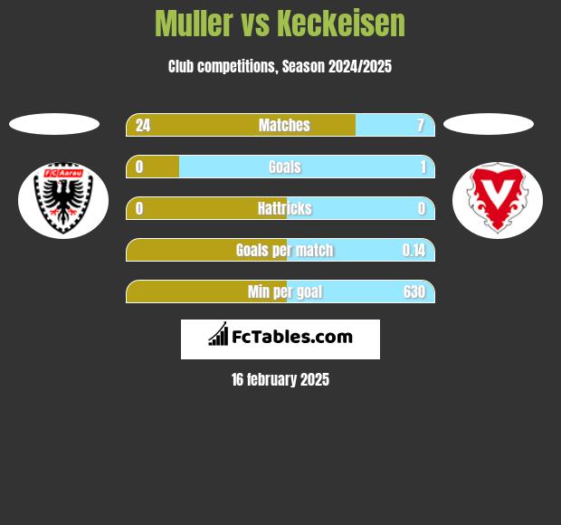 Muller vs Keckeisen h2h player stats