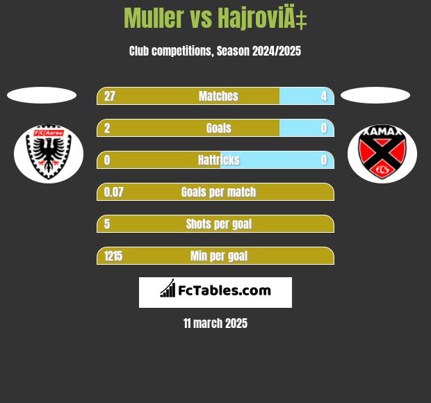 Muller vs HajroviÄ‡ h2h player stats