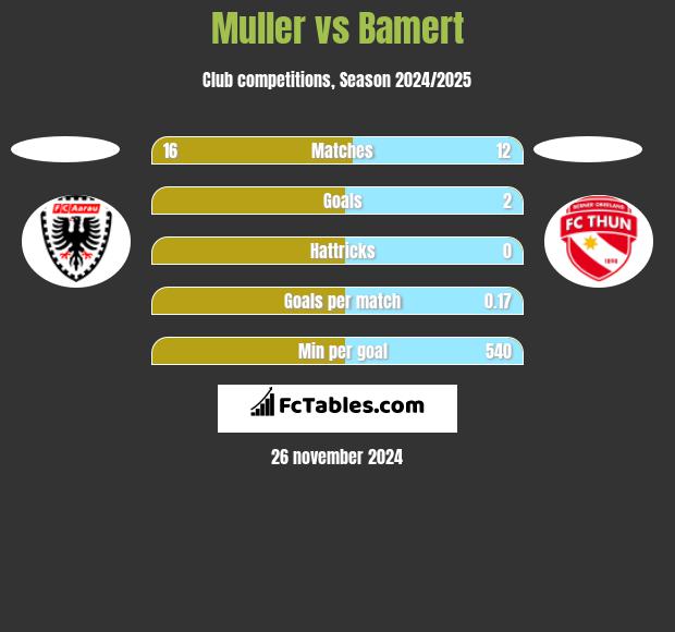 Muller vs Bamert h2h player stats