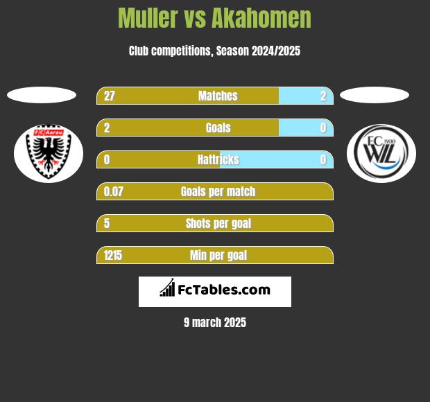 Muller vs Akahomen h2h player stats