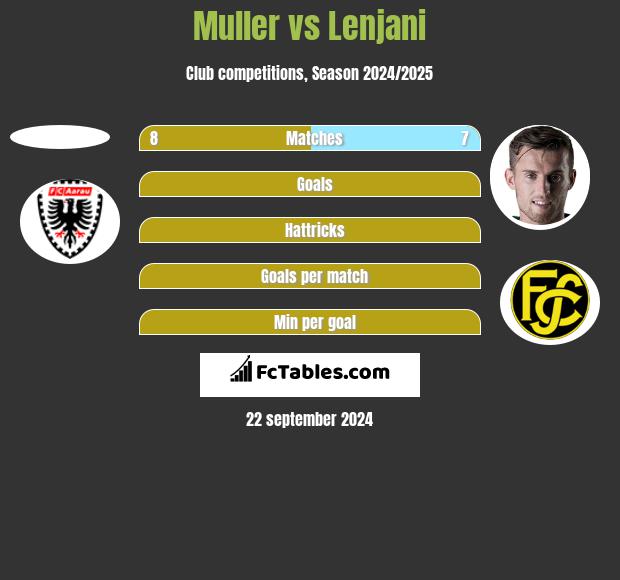 Muller vs Lenjani h2h player stats