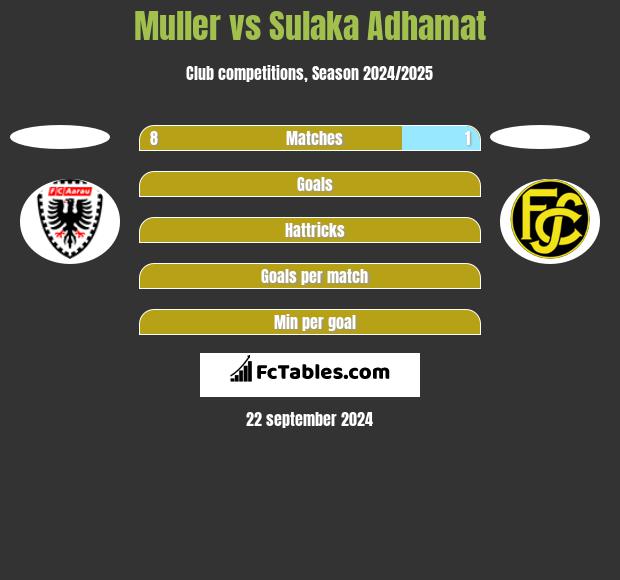 Muller vs Sulaka Adhamat h2h player stats