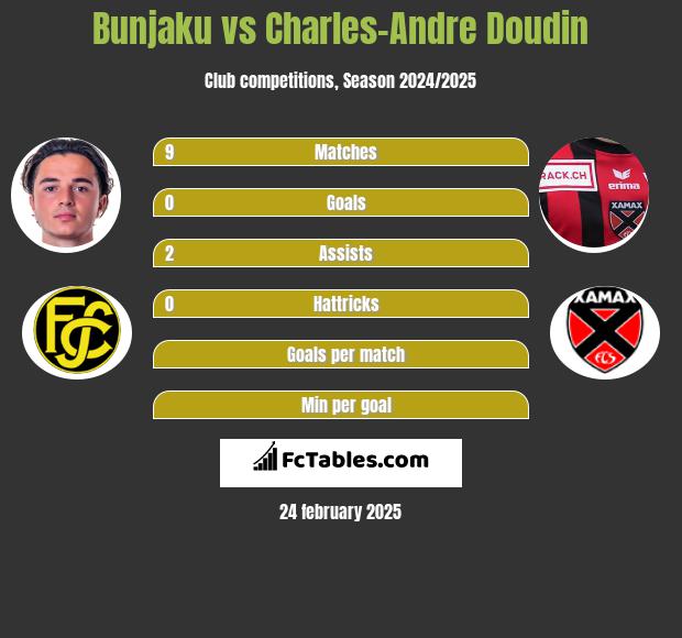 Bunjaku vs Charles-Andre Doudin h2h player stats