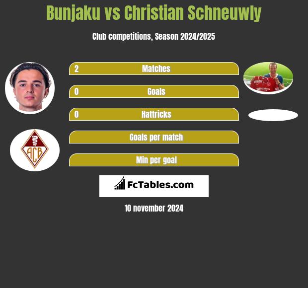 Bunjaku vs Christian Schneuwly h2h player stats