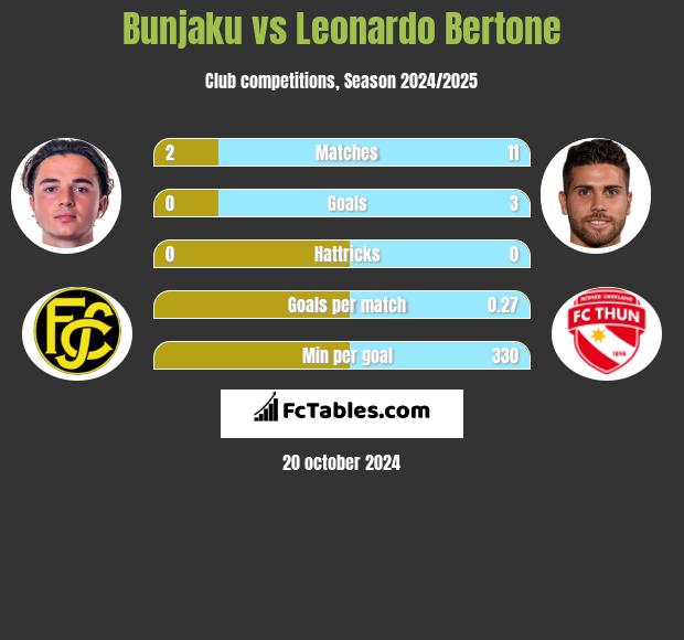 Bunjaku vs Leonardo Bertone h2h player stats