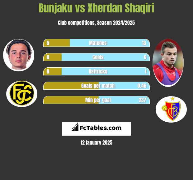 Bunjaku vs Xherdan Shaqiri h2h player stats