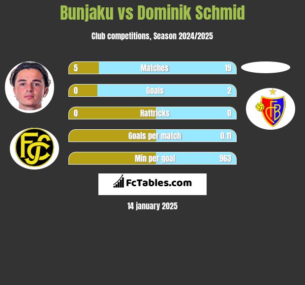 Bunjaku vs Dominik Schmid h2h player stats