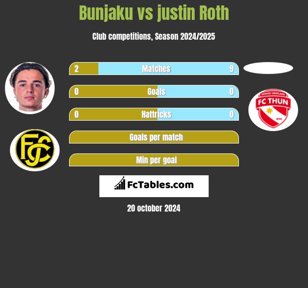 Bunjaku vs justin Roth h2h player stats