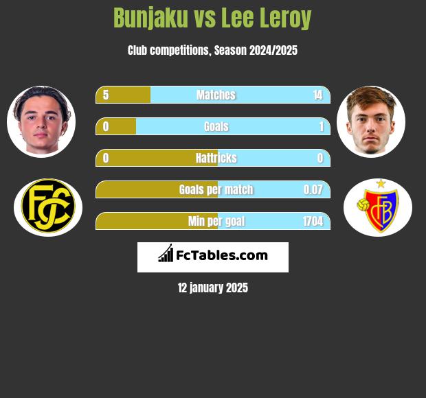 Bunjaku vs Lee Leroy h2h player stats