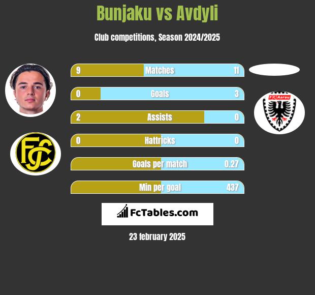 Bunjaku vs Avdyli h2h player stats