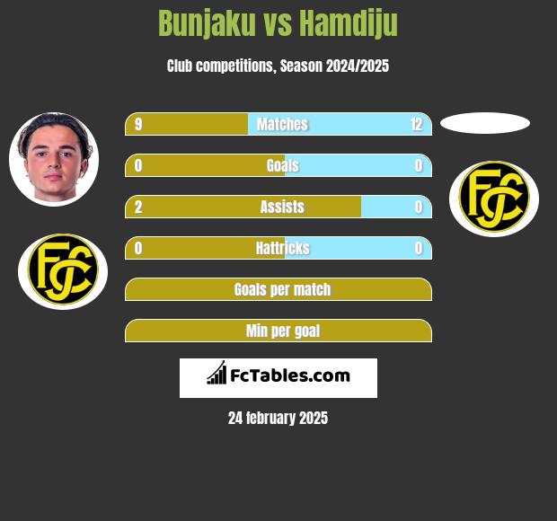 Bunjaku vs Hamdiju h2h player stats