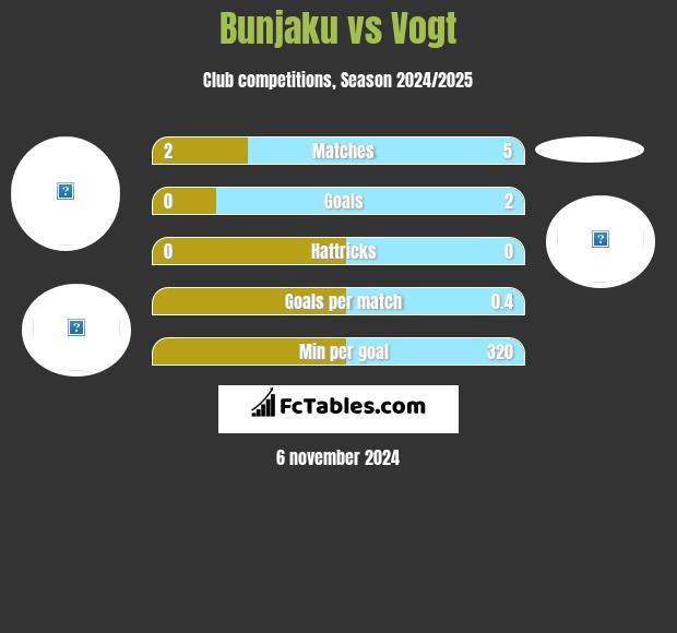 Bunjaku vs Vogt h2h player stats