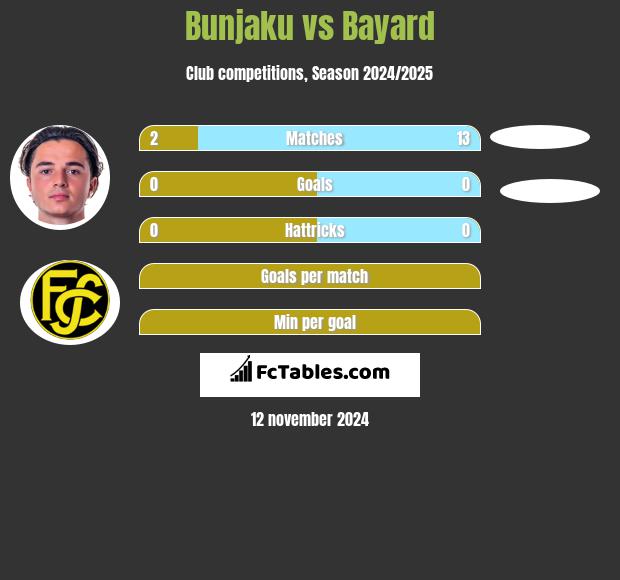 Bunjaku vs Bayard h2h player stats