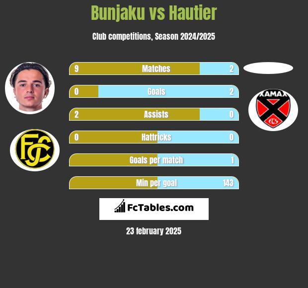 Bunjaku vs Hautier h2h player stats