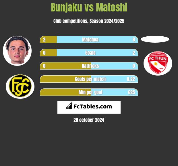 Bunjaku vs Matoshi h2h player stats