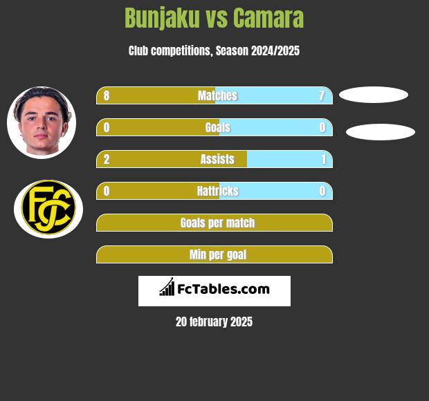 Bunjaku vs Camara h2h player stats