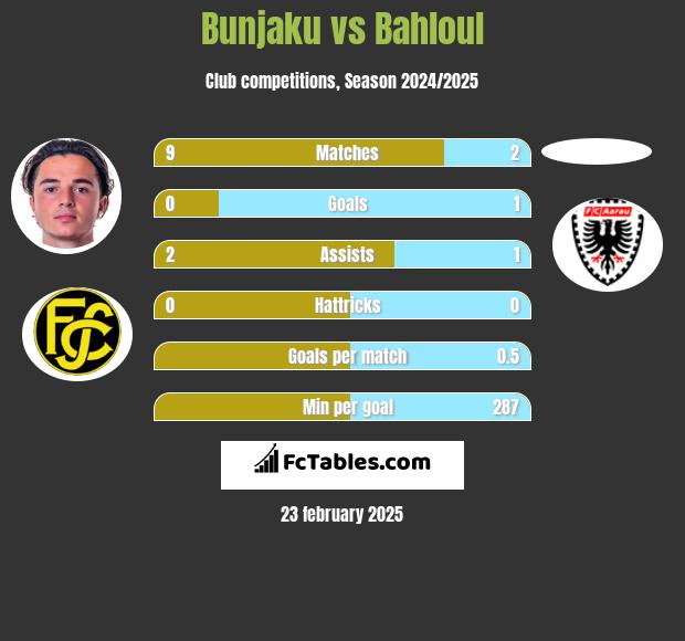 Bunjaku vs Bahloul h2h player stats