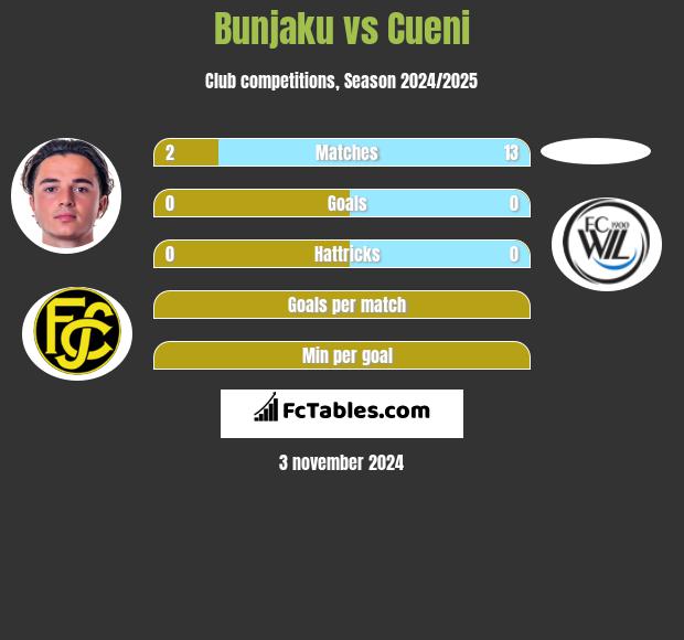 Bunjaku vs Cueni h2h player stats