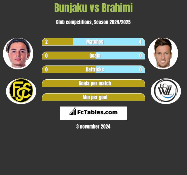 Bunjaku vs Brahimi h2h player stats