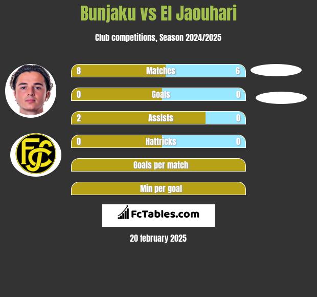 Bunjaku vs El Jaouhari h2h player stats