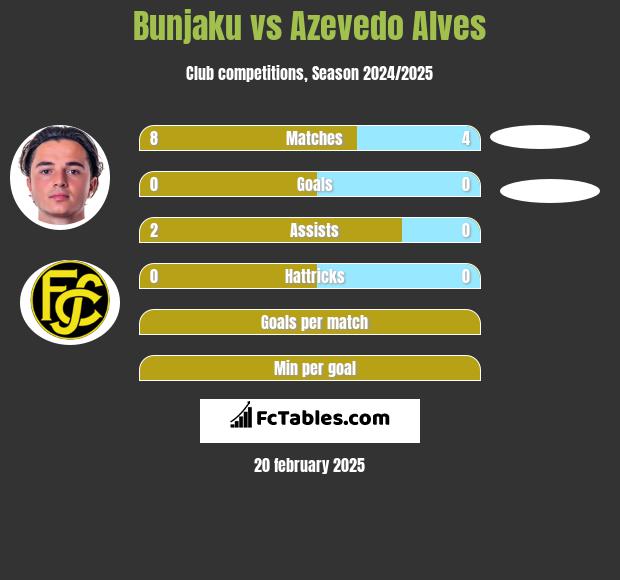 Bunjaku vs Azevedo Alves h2h player stats