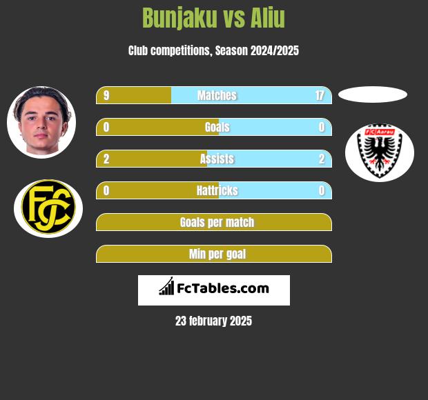 Bunjaku vs Aliu h2h player stats