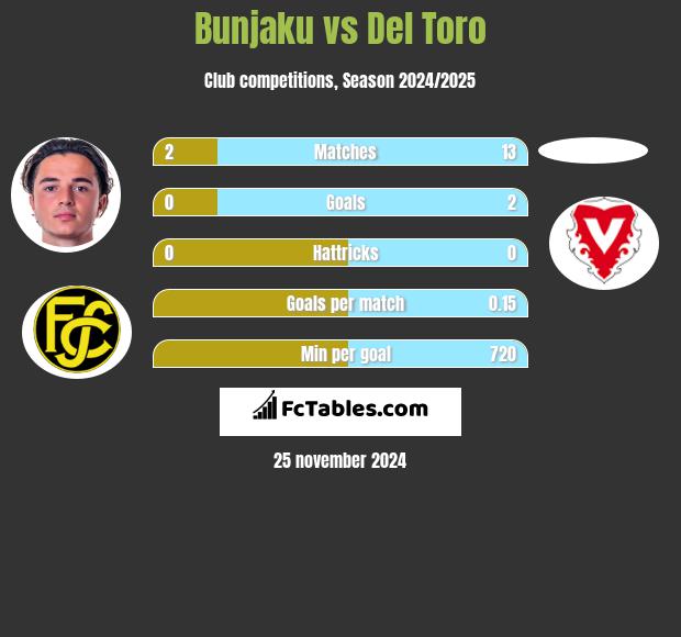 Bunjaku vs Del Toro h2h player stats