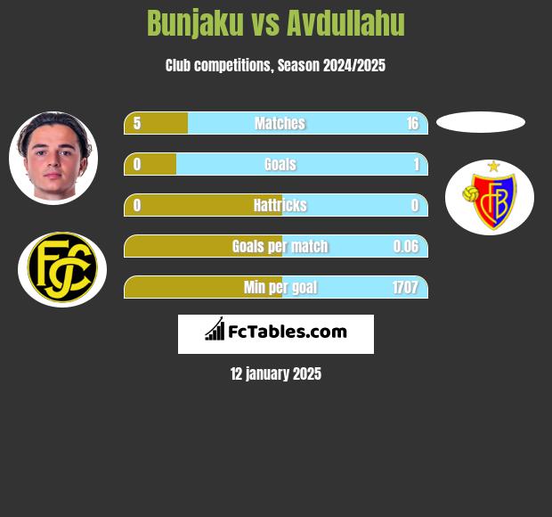 Bunjaku vs Avdullahu h2h player stats