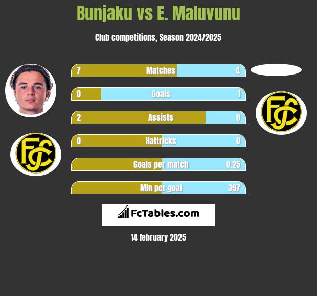 Bunjaku vs E. Maluvunu h2h player stats