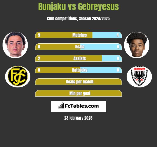 Bunjaku vs Gebreyesus h2h player stats