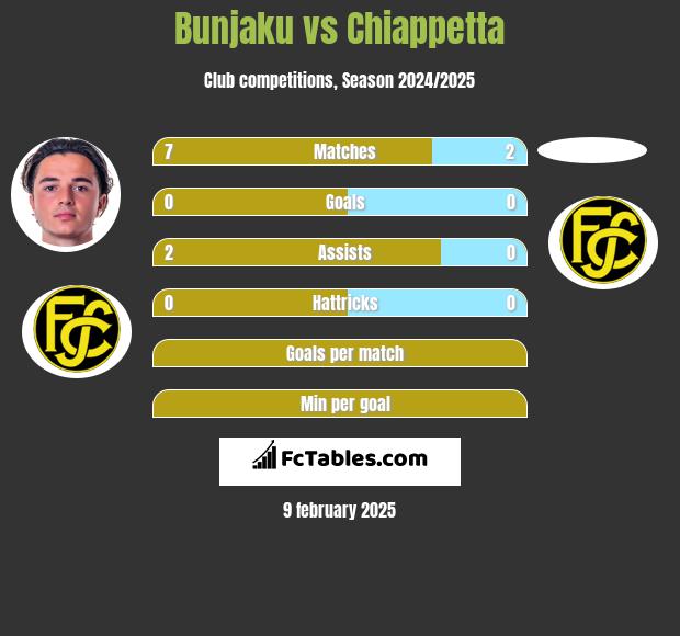 Bunjaku vs Chiappetta h2h player stats