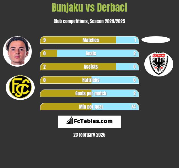 Bunjaku vs Derbaci h2h player stats