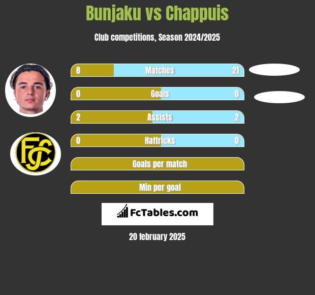 Bunjaku vs Chappuis h2h player stats