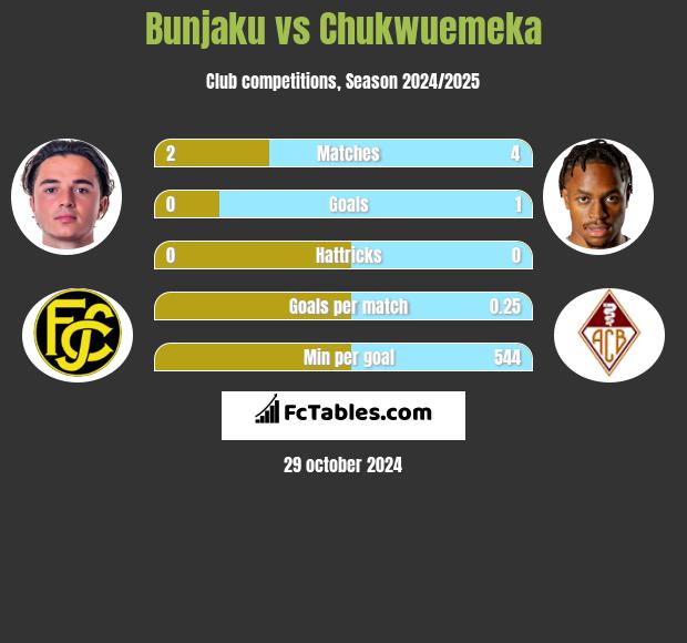 Bunjaku vs Chukwuemeka h2h player stats