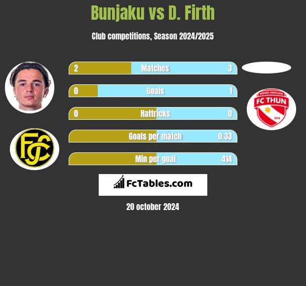 Bunjaku vs D. Firth h2h player stats