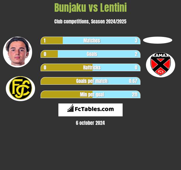 Bunjaku vs Lentini h2h player stats